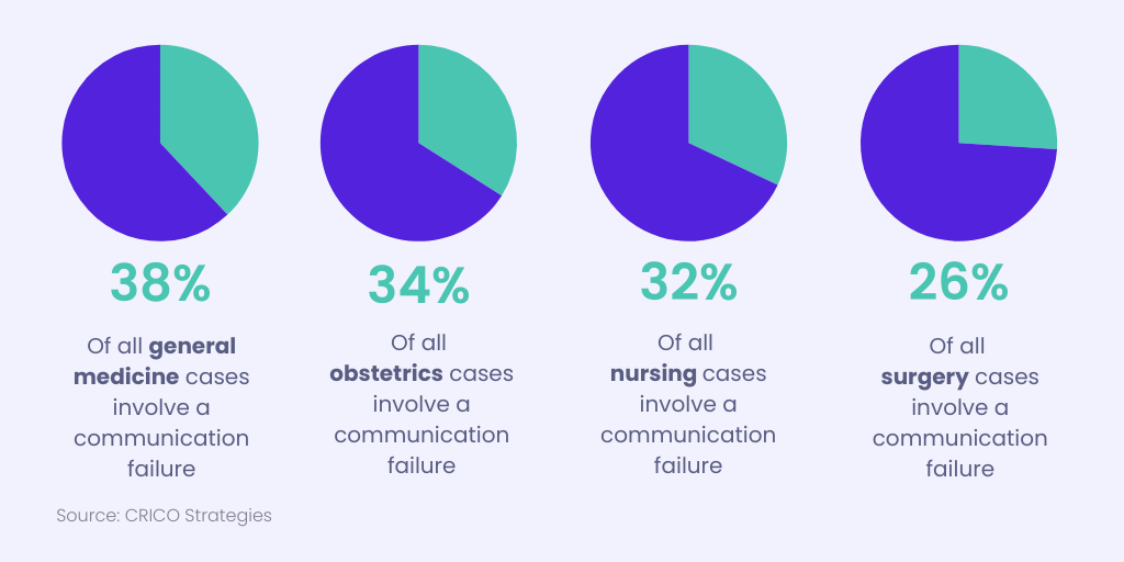TYPES OF COMMUNICATION IN HEALTHCARE PDF visual data 7